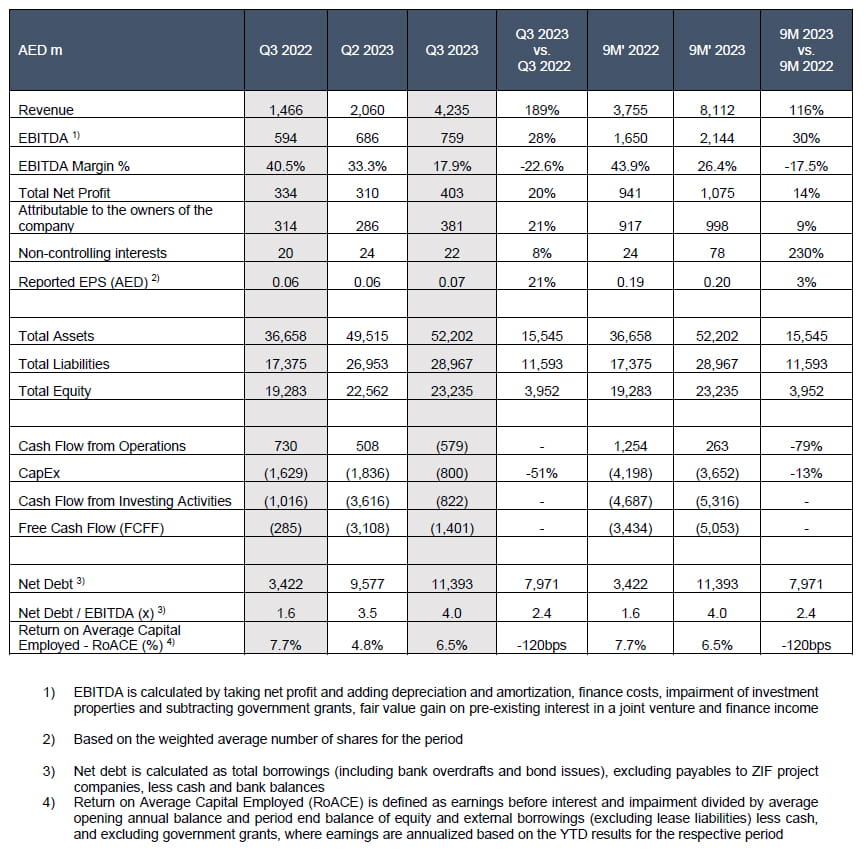 Consolidated Financial Results Q3 2023