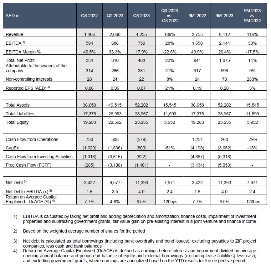 Consolidated Financial Results Q3 2023