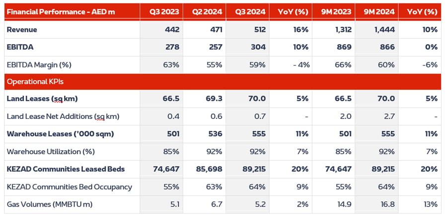 ECFZ Cluster Financial Operational Performance EN