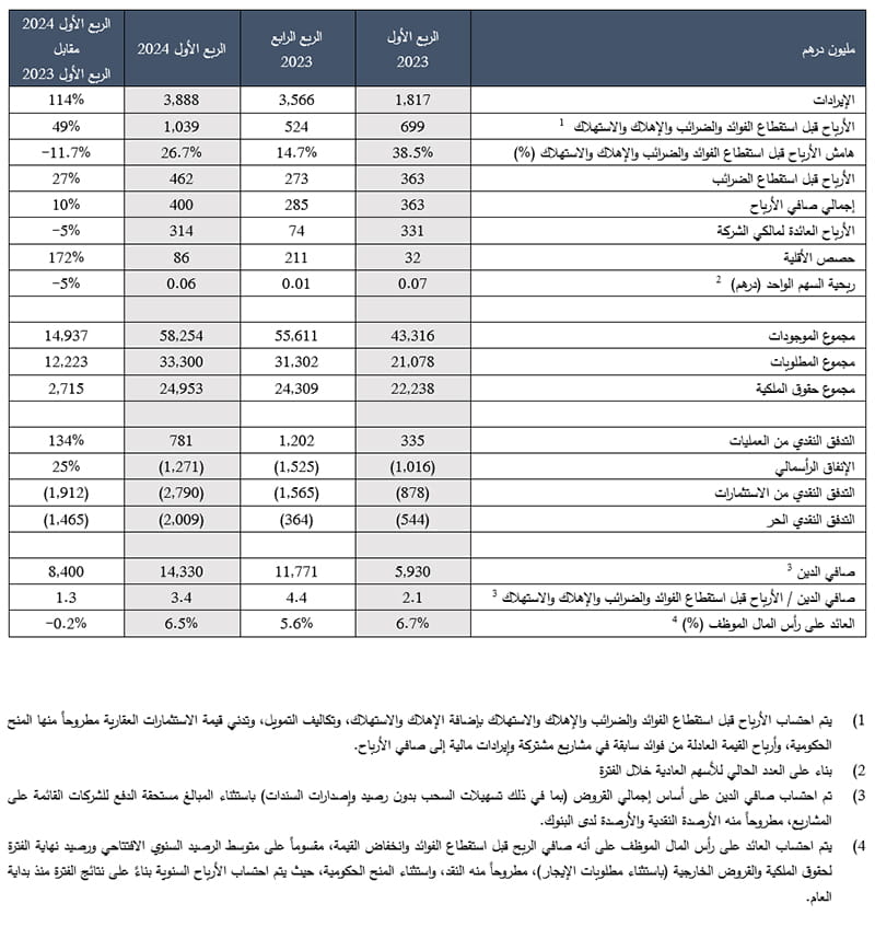 ADPG Summarised Consolidated Financial Results 2024 Q1 AR