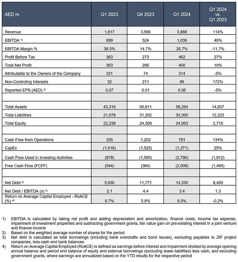 ADPG Summarised Consolidated Financial Results 2024 Q1 EN