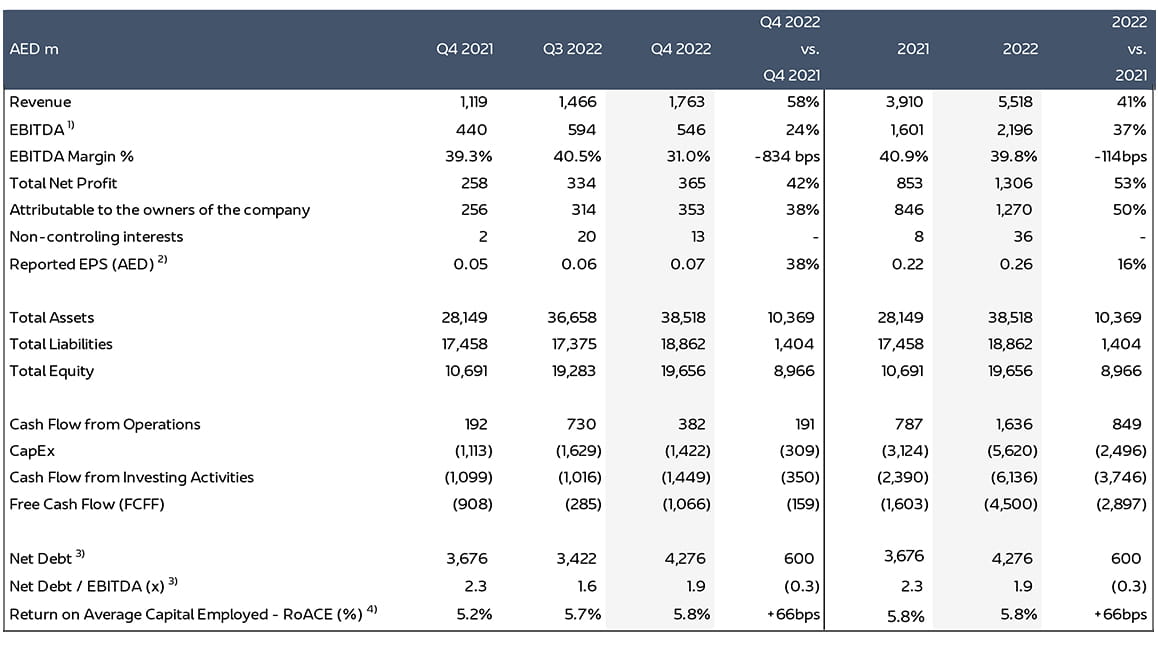 Summarised Consolidated Financial Results