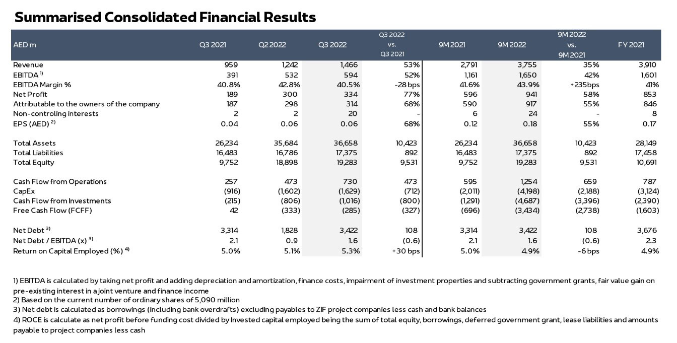 Summerised  Consolidated Financial Results