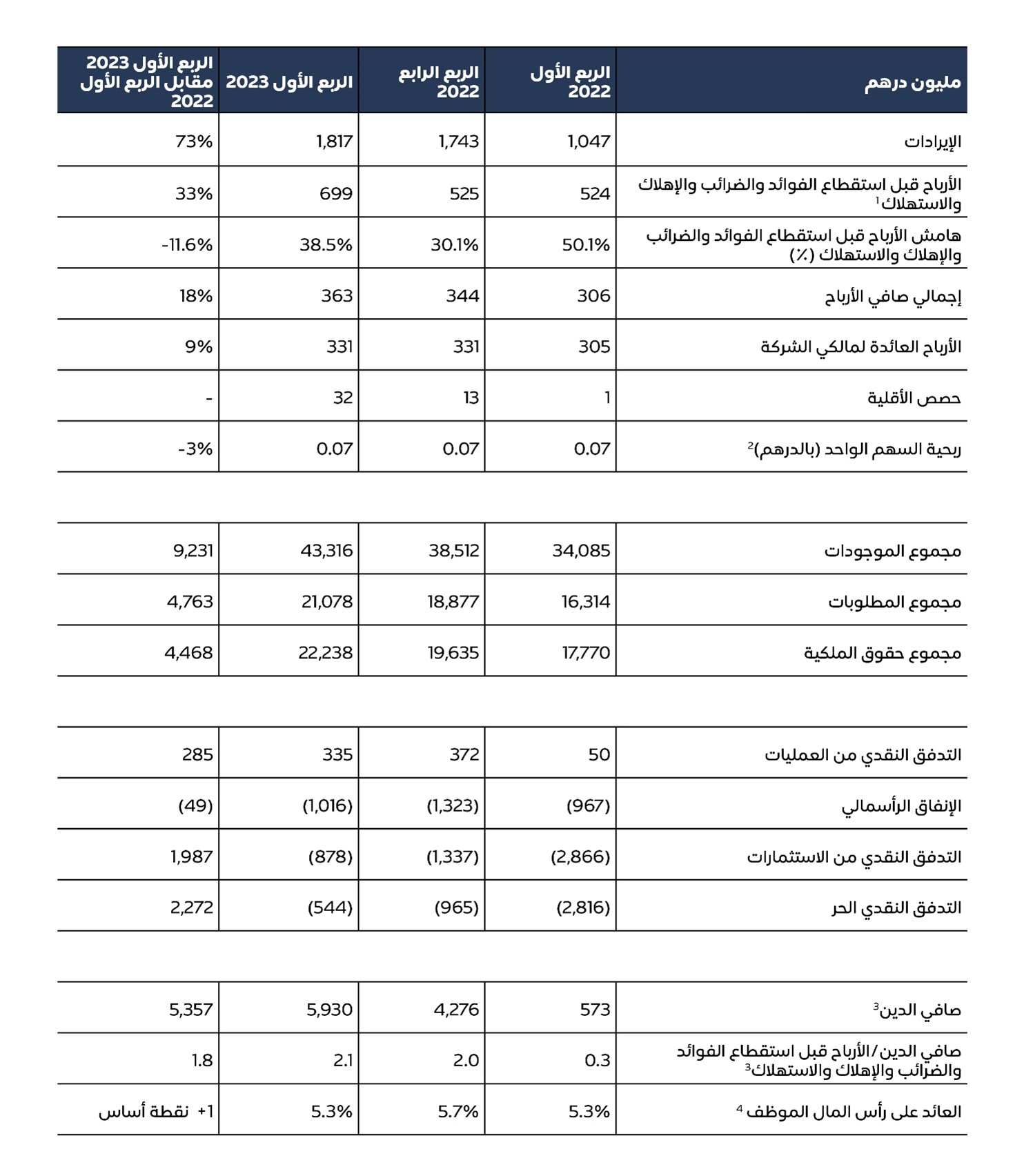 مجموعة موانئ أبوظبي - ملخص النتائج المالية الموحدة