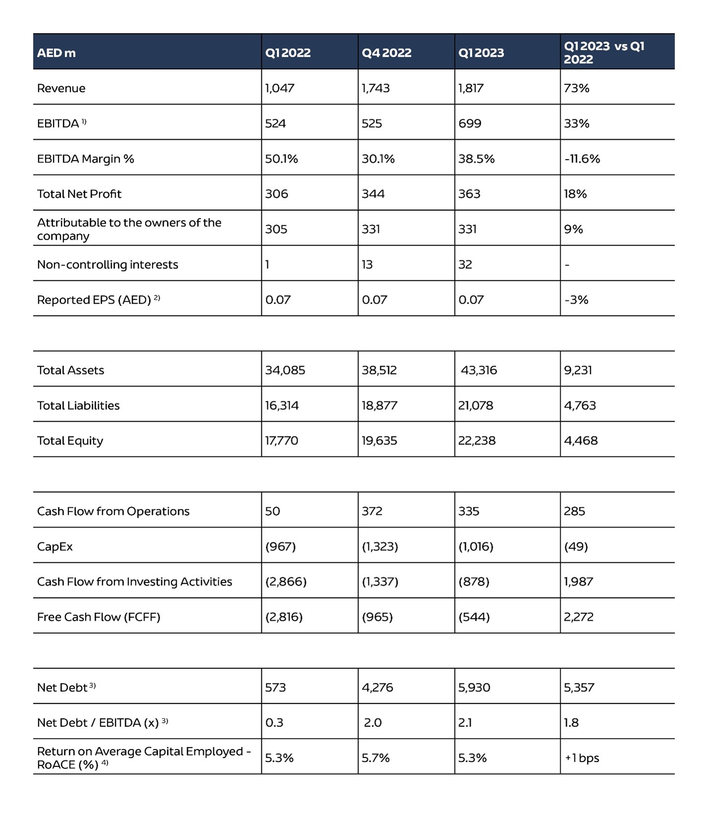 AD Ports Group - Summarised Consolidated Financial Results in Q1 2023